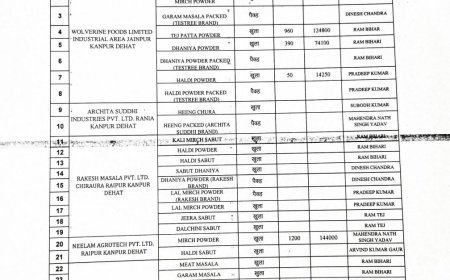 कानपुर देहात में खाद्य विभाग की बड़ी कारवाही 21.14 लाख रुपये का मसाला व खाद्य पदार्थ सीज, 5 फैक्ट्रियों से लिए गए नमूने
