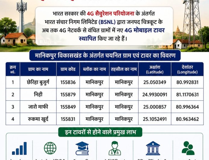 जनपद चित्रकूट में डिजिटल कनेक्टिविटी को मिलेगा नया विस्तार