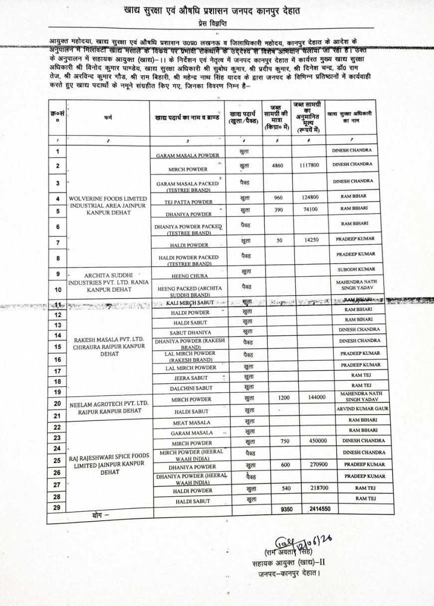 कानपुर देहात में खाद्य विभाग की बड़ी कारवाही 21.14 लाख रुपये का मसाला व खाद्य पदार्थ सीज, 5 फैक्ट्रियों से लिए गए नमूने